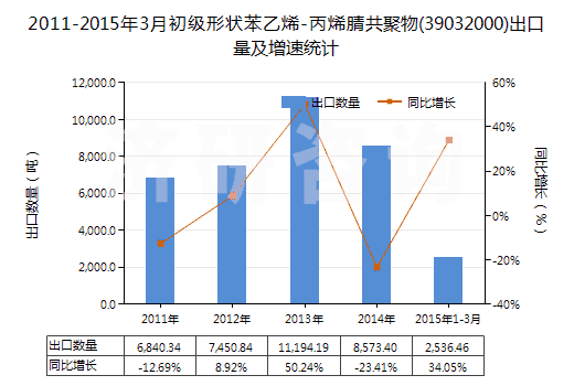 2011-2015年3月初級(jí)形狀苯乙烯-丙烯腈共聚物(39032000)出口量及增速統(tǒng)計(jì)